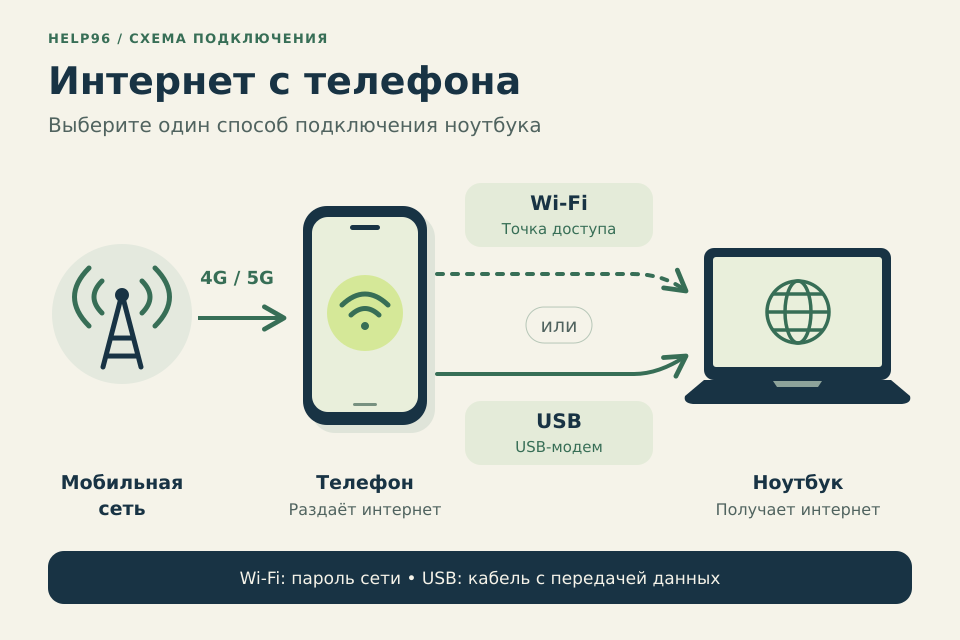 Мобильная сеть передаёт интернет телефону, а телефон — ноутбуку через Wi-Fi или USB.